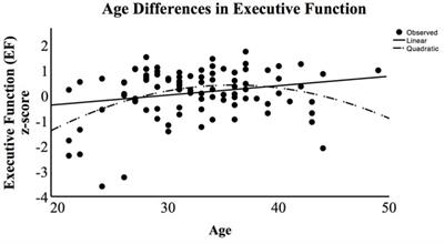 Maternal age differences in cognitive regulation: examination of associations and interactions between RSA and EEG frontoparietal alpha power coherence